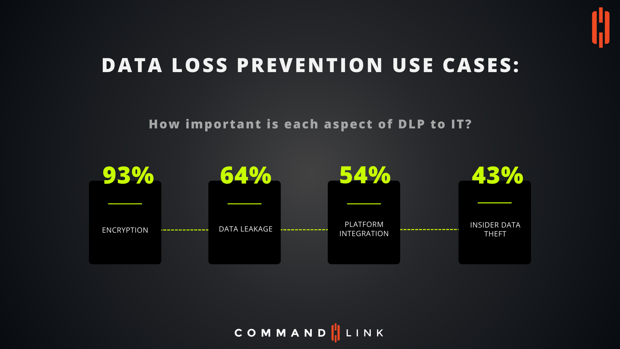 Data Loss Prevention Use Cases
