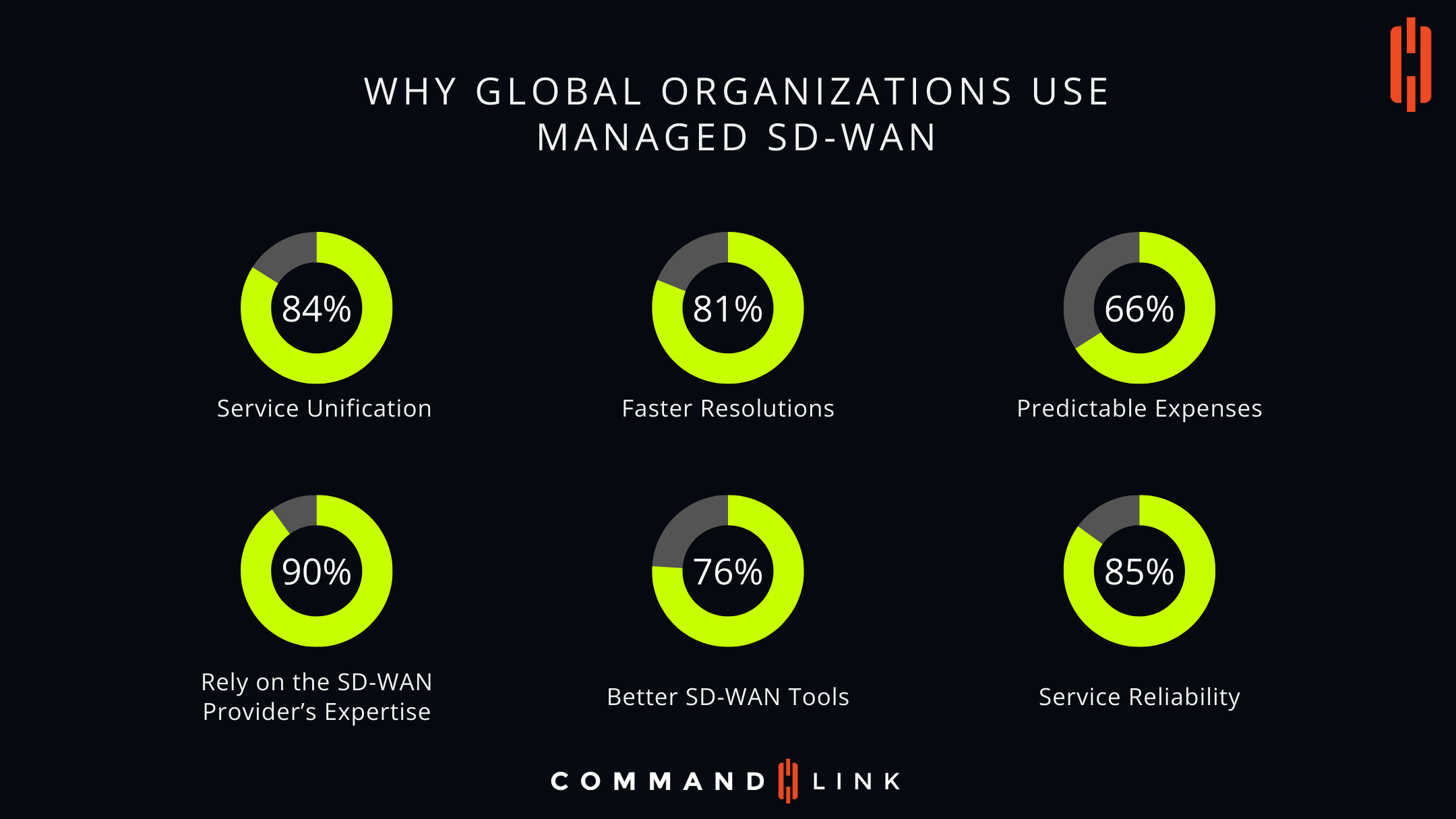 WHY GLOBAL ORGANIZATIONS USE MANAGED SD-WAN