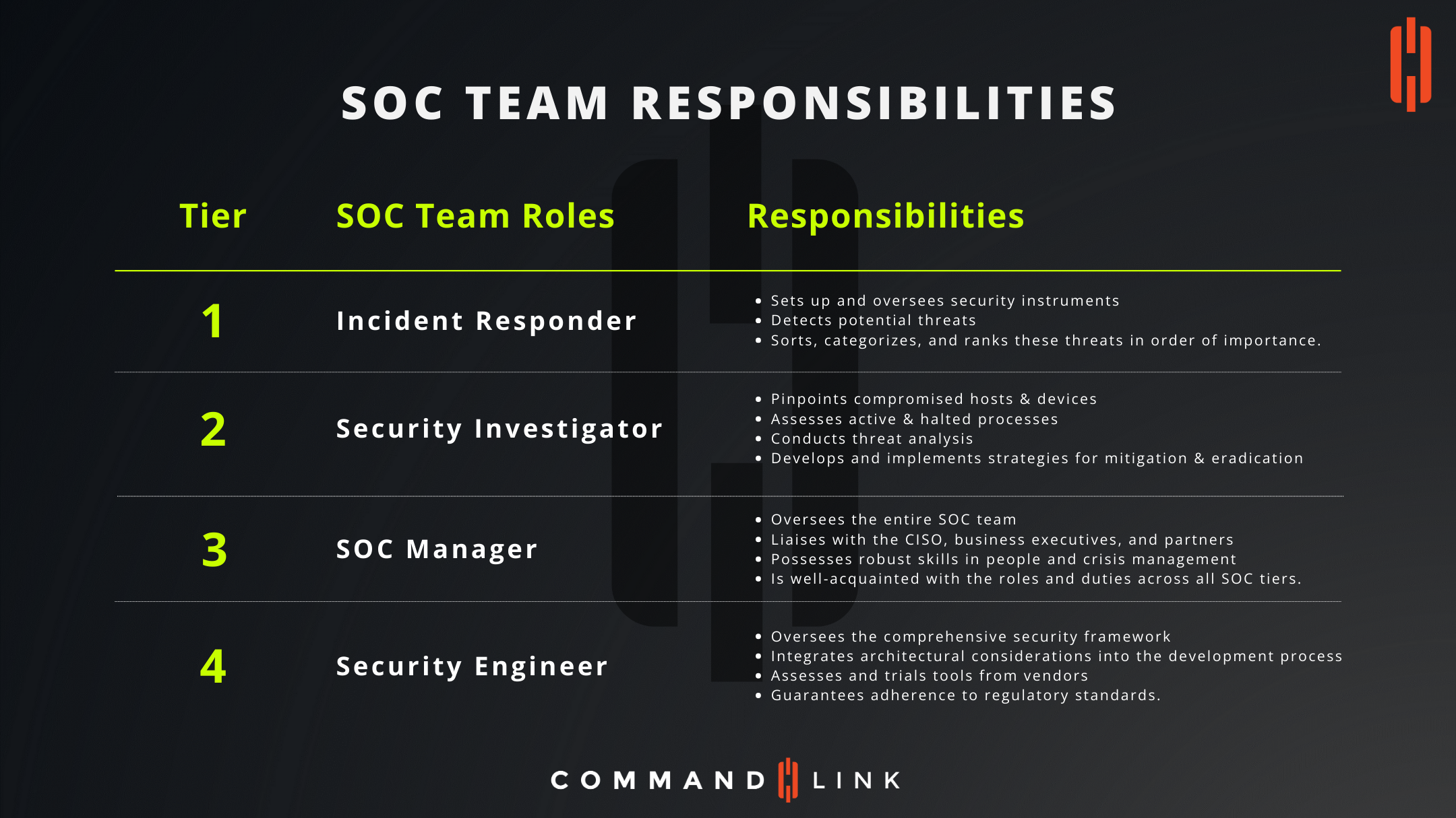SOC team responsibilities